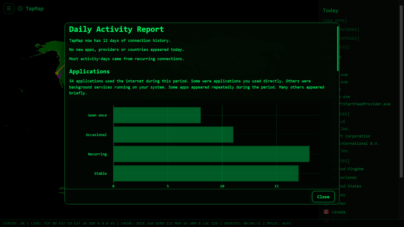 Daily Activity Report